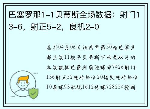 巴塞罗那1-1贝蒂斯全场数据：射门13-6，射正5-2，良机2-0